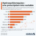 Quels sont les pays prescrivant l’hydroxychloroquine ?