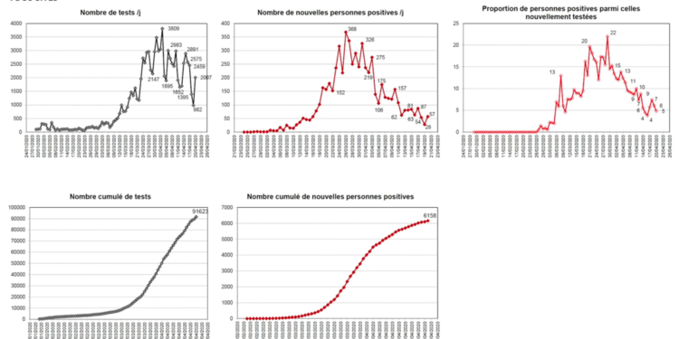 Didier Raoult confirme la diminution du nombre de cas diagnostiqués au sein de l’IHU Méditerranée Infection