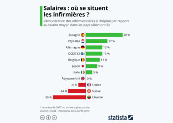 Salaires : où se situent les infirmières par rapport à la moyenne ?