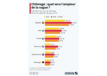 Chômage : quel sera l’ampleur de la vague?