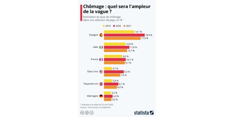 Chômage : quel sera l’ampleur de la vague?
