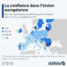 Les Français sont ceux qui croient le moins dans l’Union européenne