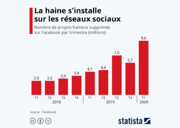 La haine s’installe sur les réseaux sociaux