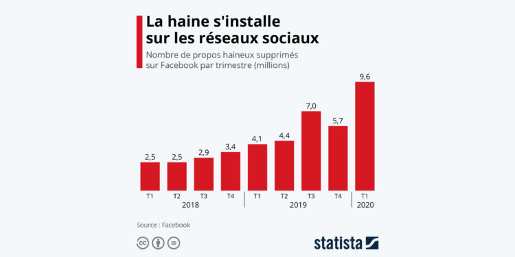 La haine s’installe sur les réseaux sociaux