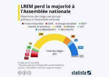 LREM perd la majorité absolue à l’Assemblée nationale