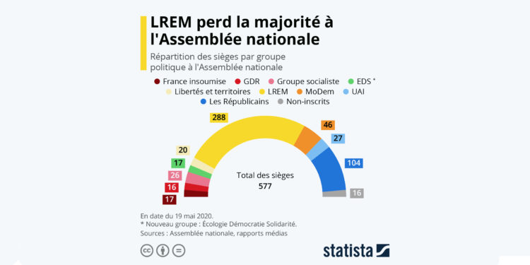LREM perd la majorité absolue à l’Assemblée nationale