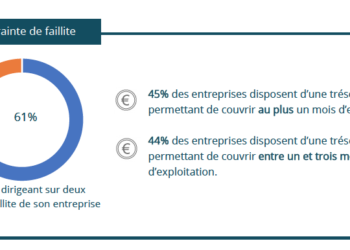 En région, 6 chefs d’entreprise sur 10 craignent la faillite