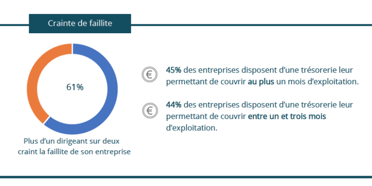 En région, 6 chefs d’entreprise sur 10 craignent la faillite