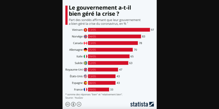Covid-19 : Les gouvernements ont-ils bien géré la crise ?