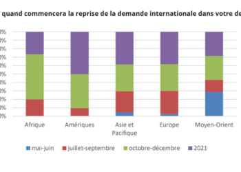 Le nombre de touristes internationaux pourrait chuter de 60 à 80% en 2020