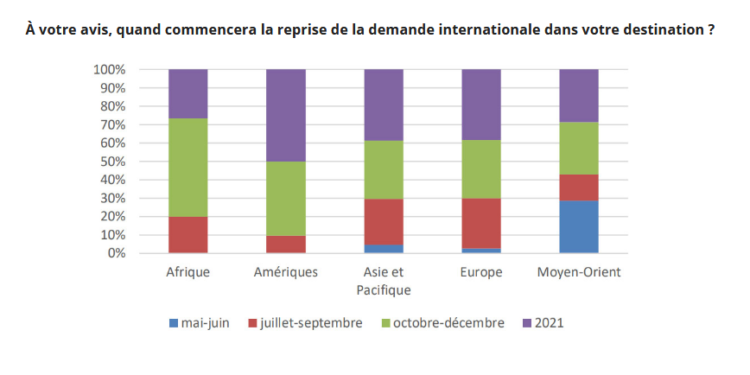 Le nombre de touristes internationaux pourrait chuter de 60 à 80% en 2020