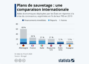 Plans de sauvetage : une comparaison internationale