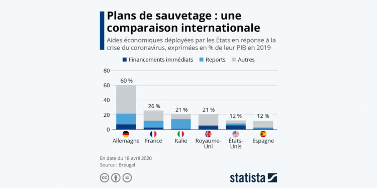 Plans de sauvetage : une comparaison internationale