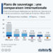 Plans de sauvetage : une comparaison internationale