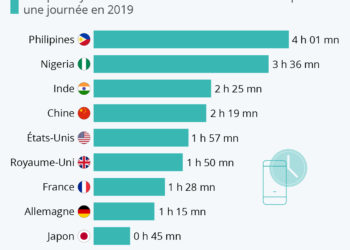 Où passe-t-on le plus de temps sur les réseaux sociaux ?