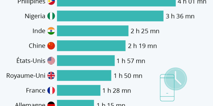 Où passe-t-on le plus de temps sur les réseaux sociaux ?