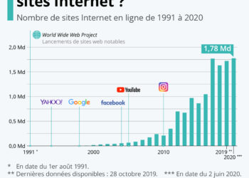 Combien y a-t-il de sites Internet ?