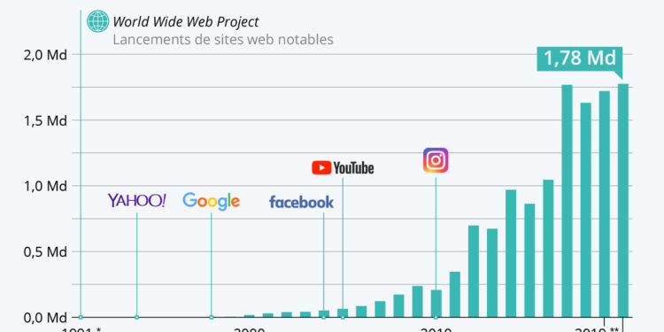 Combien y a-t-il de sites Internet ?