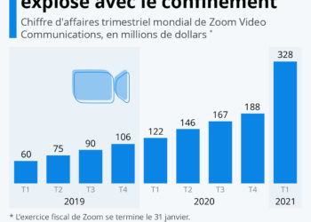 Les revenus de Zoom ont explosé avec le confinement