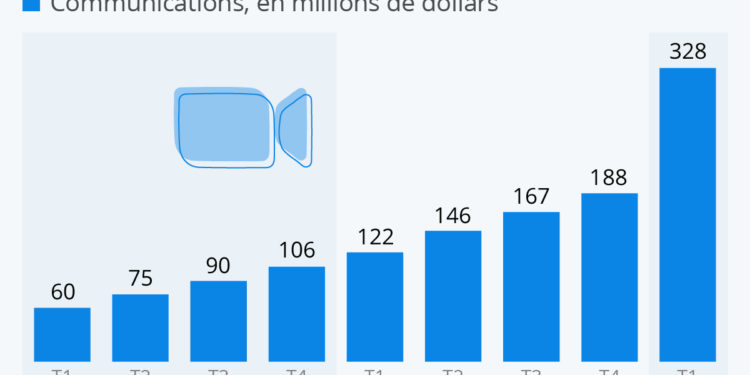 Les revenus de Zoom ont explosé avec le confinement