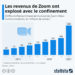 Les revenus de Zoom ont explosé avec le confinement