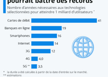 L&rsquo;adoption de la 5G pourrait battre des records