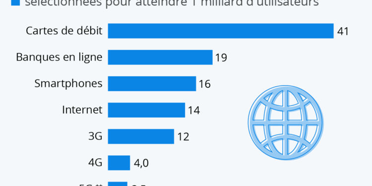 L’adoption de la 5G pourrait battre des records