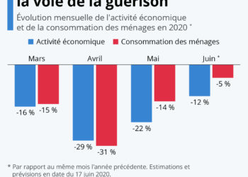 L&rsquo;économie française sur la voie de la guérison