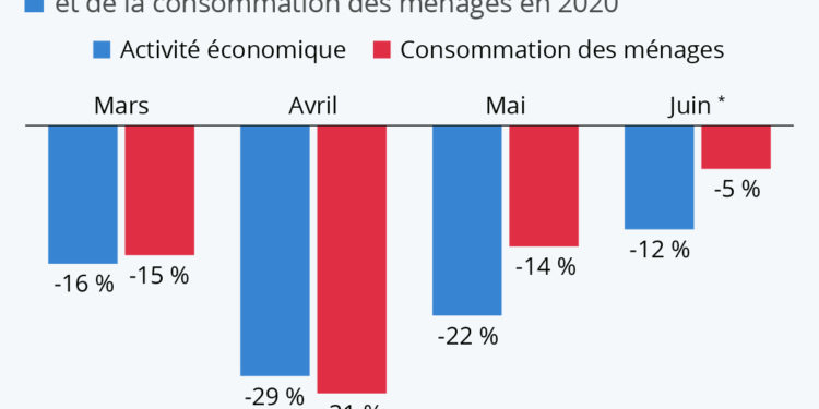 L’économie française sur la voie de la guérison
