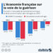 L’économie française sur la voie de la guérison