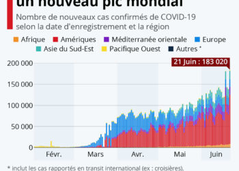 Le nombre de cas détectés atteint un nouveau pic mondial