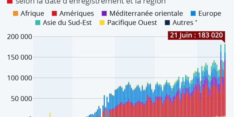 Le nombre de cas détectés atteint un nouveau pic mondial