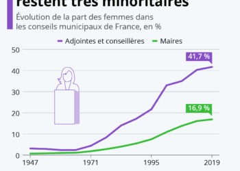 La représentation des femmes dans les municipalités