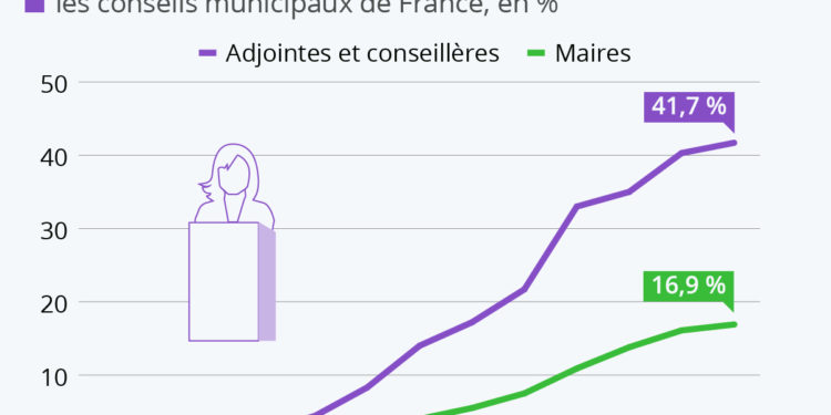 La représentation des femmes dans les municipalités