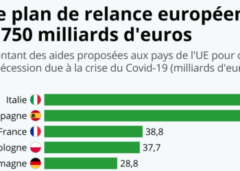 Union Européenne : le plan de relance à 750 milliards d&rsquo;euros