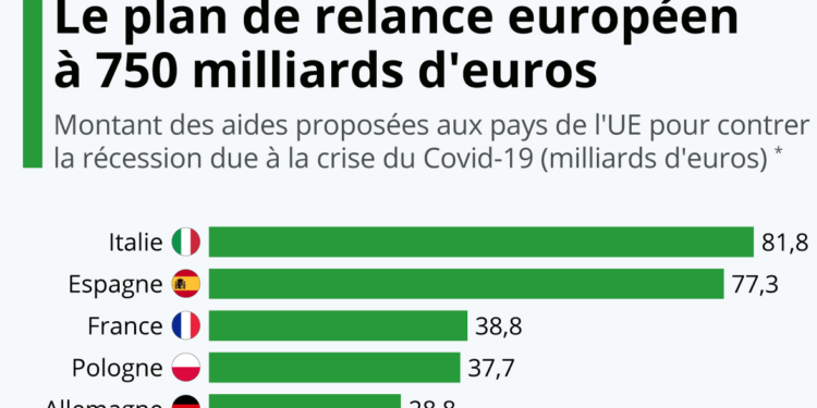 Union Européenne : le plan de relance à 750 milliards d’euros