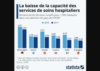 La baisse de la capacité des services de soins hospitaliers