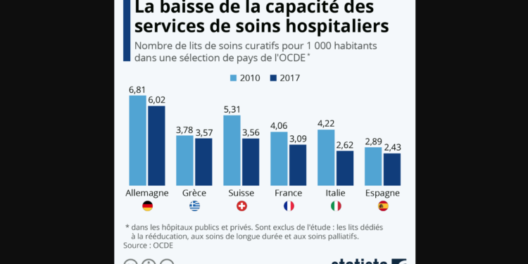 La baisse de la capacité des services de soins hospitaliers