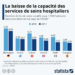 La baisse de la capacité des services de soins hospitaliers