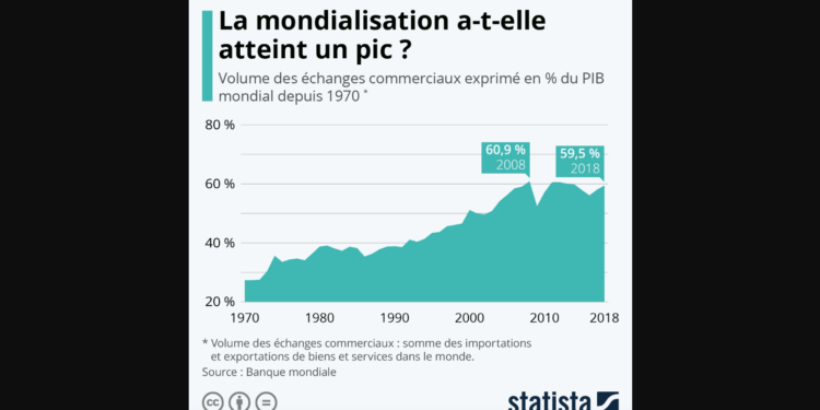 La mondialisation a-t-elle atteint un pic ?