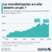 La mondialisation a-t-elle atteint un pic ?