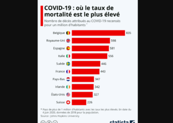 Covid-19 : où le taux de mortalité est le plus élevé