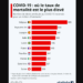 Covid-19 : où le taux de mortalité est le plus élevé