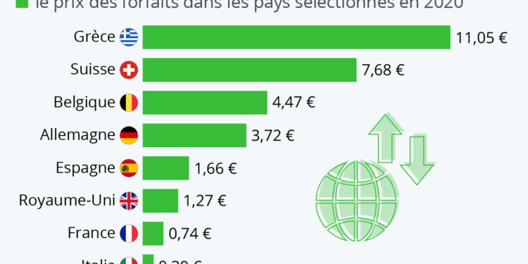 Le coût de l’Internet mobile en Europe