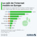 Le coût de l’Internet mobile en Europe