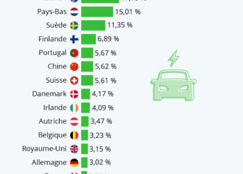 Les pays qui mènent la course à la mobilité électrique