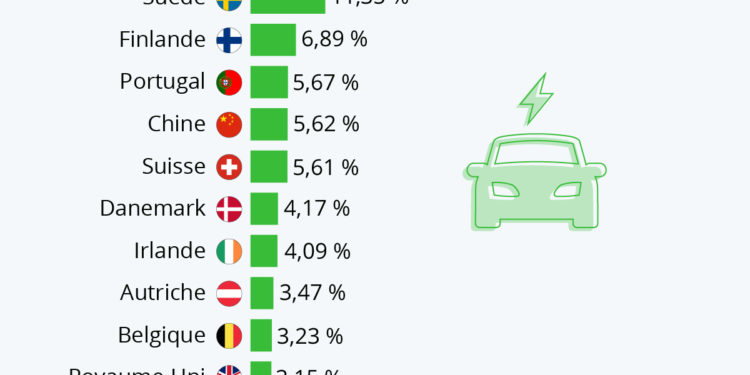 Les pays qui mènent la course à la mobilité électrique