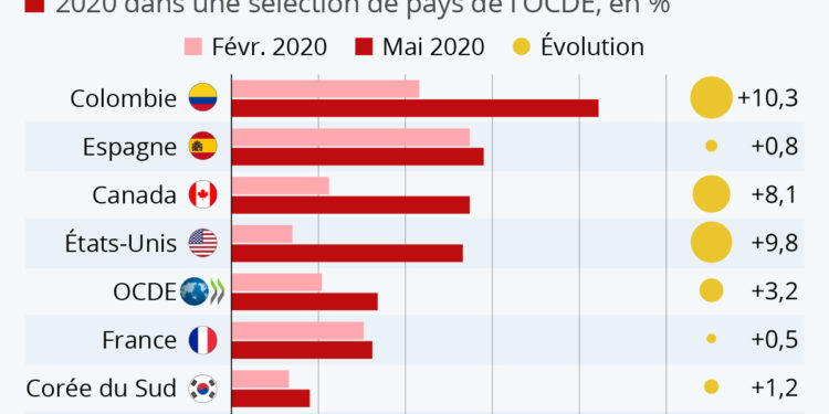 Covid-19 et chômage : un impact variable dans l’OCDE