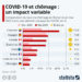 Covid-19 et chômage : un impact variable dans l’OCDE