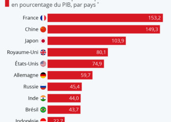 La dette des entreprises françaises au plus haut